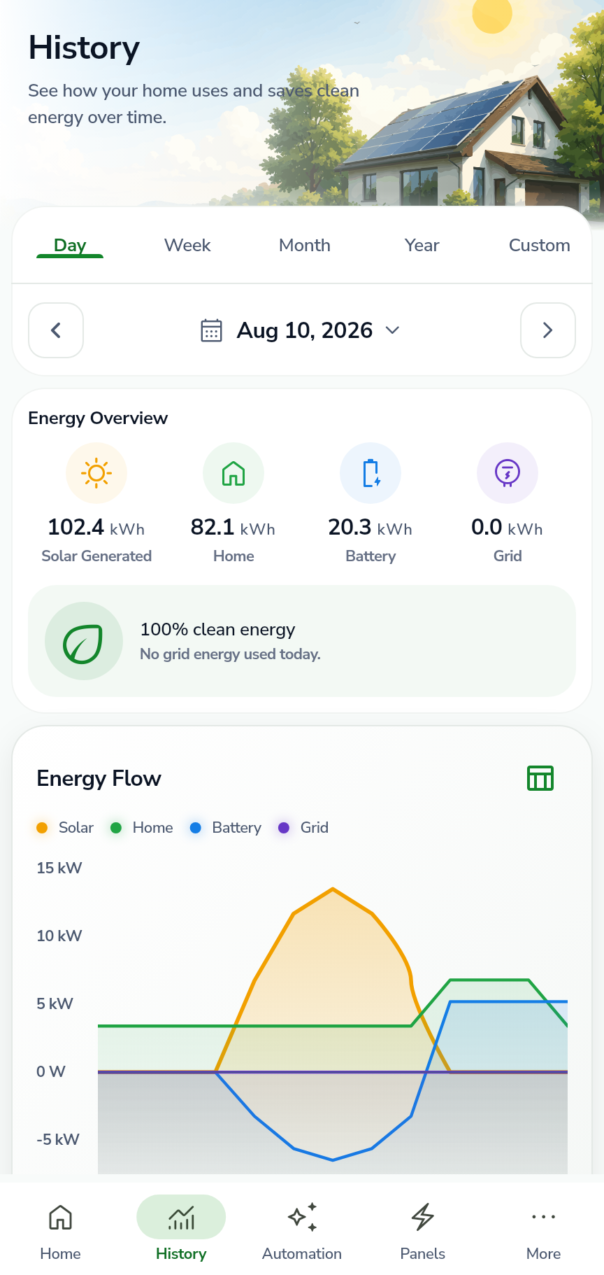 CursoVerde History screen with daily energy metrics and energy-flow chart